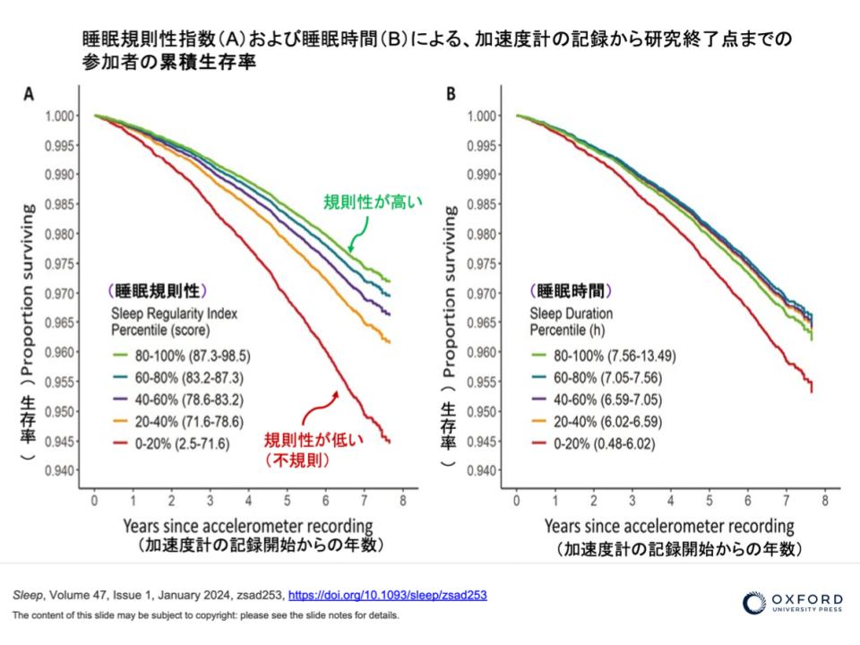 睡眠規則性指数（A）および睡眠時間（B）による、加速度計の記録から研究終了点までの参加者の累積生存率