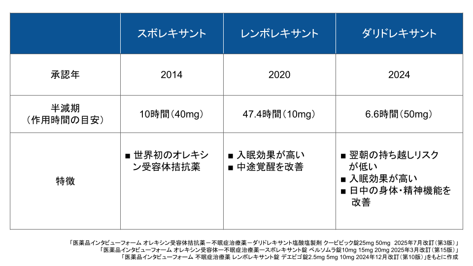 オレキシン受容体拮抗薬の特徴